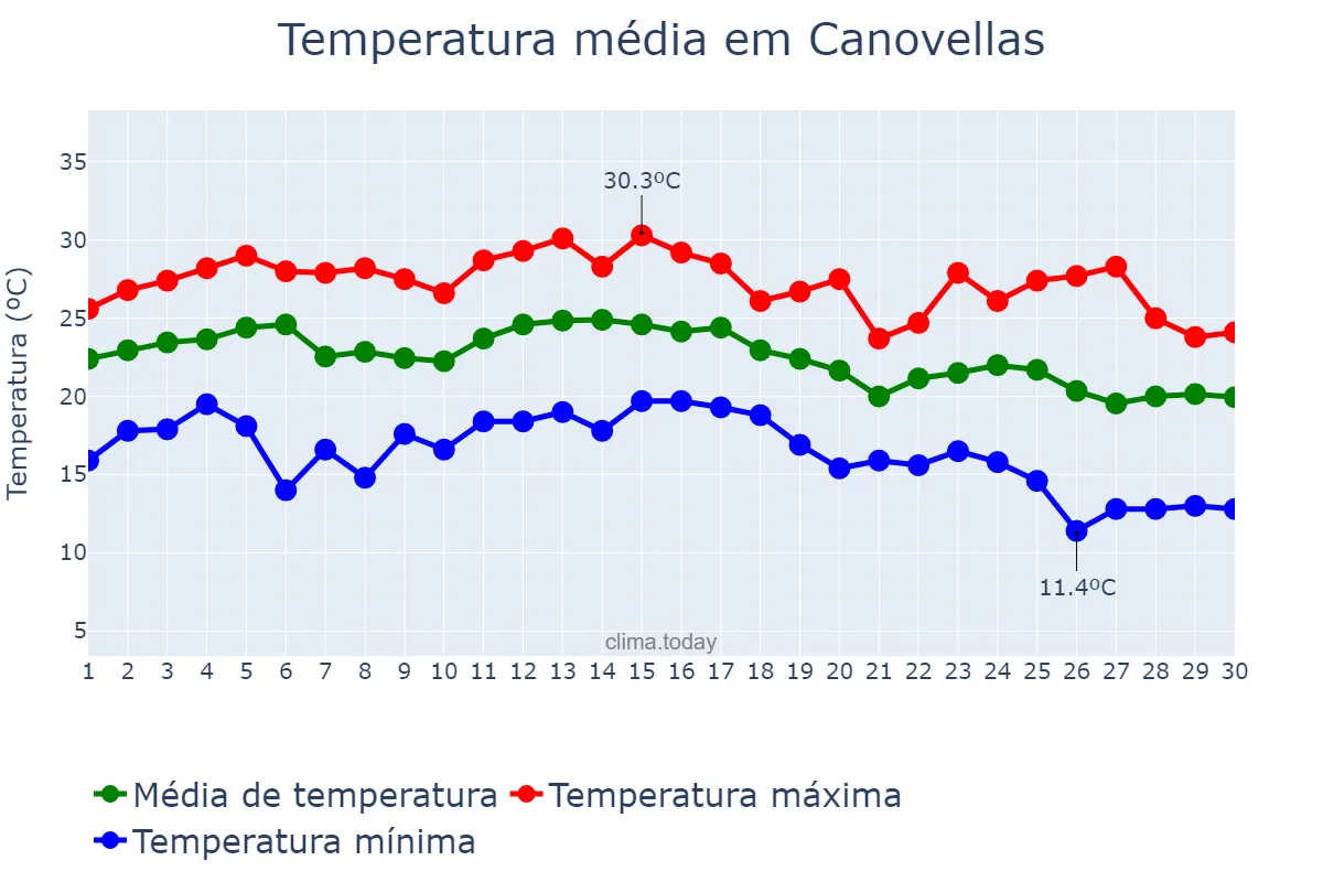 Temperatura em setembro em Canovellas, Catalonia, ES