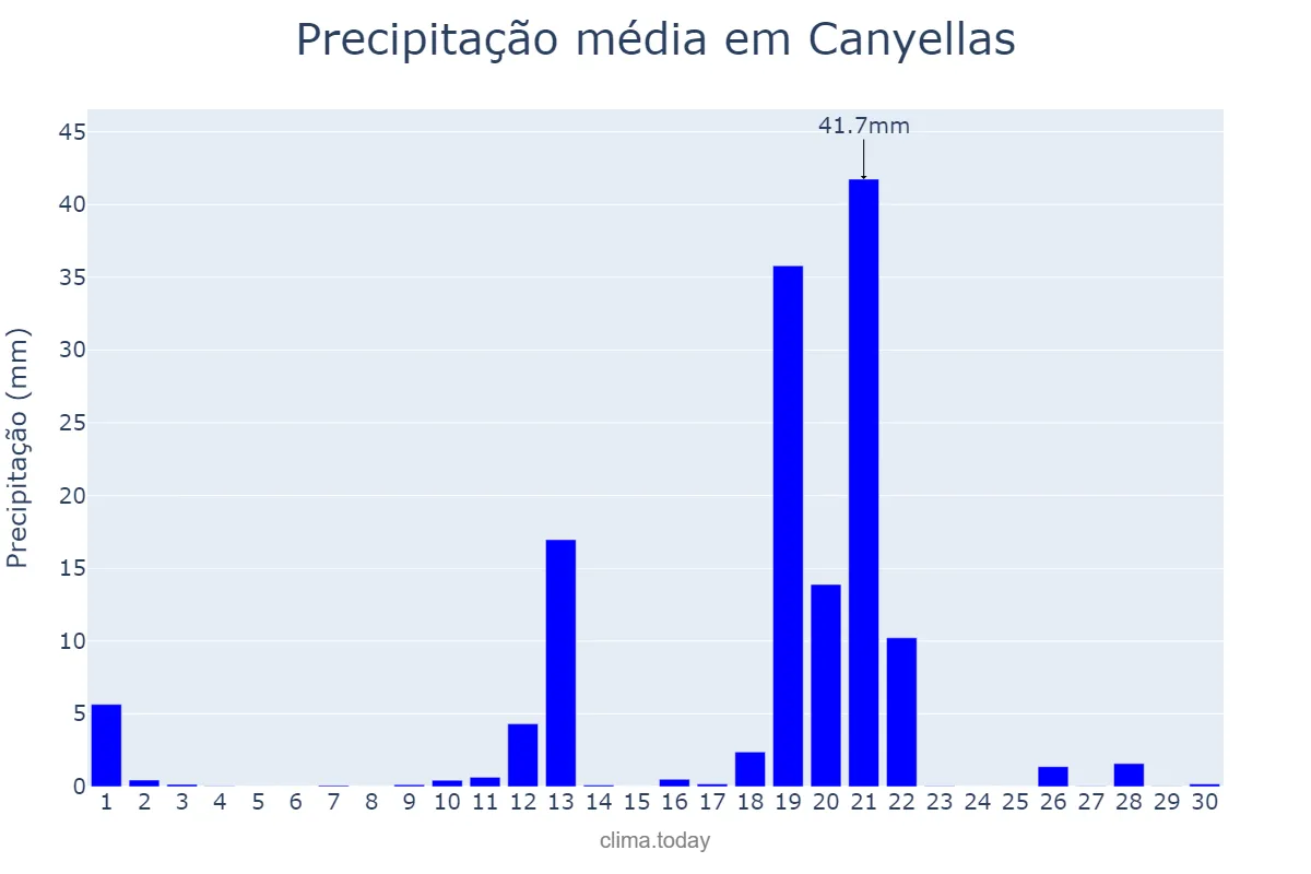 Precipitação em abril em Canyellas, Catalonia, ES