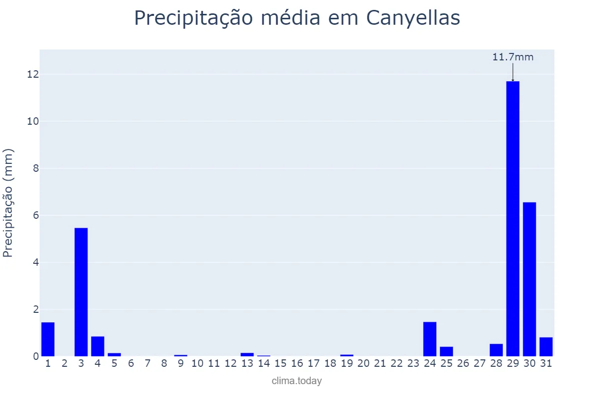 Precipitação em agosto em Canyellas, Catalonia, ES