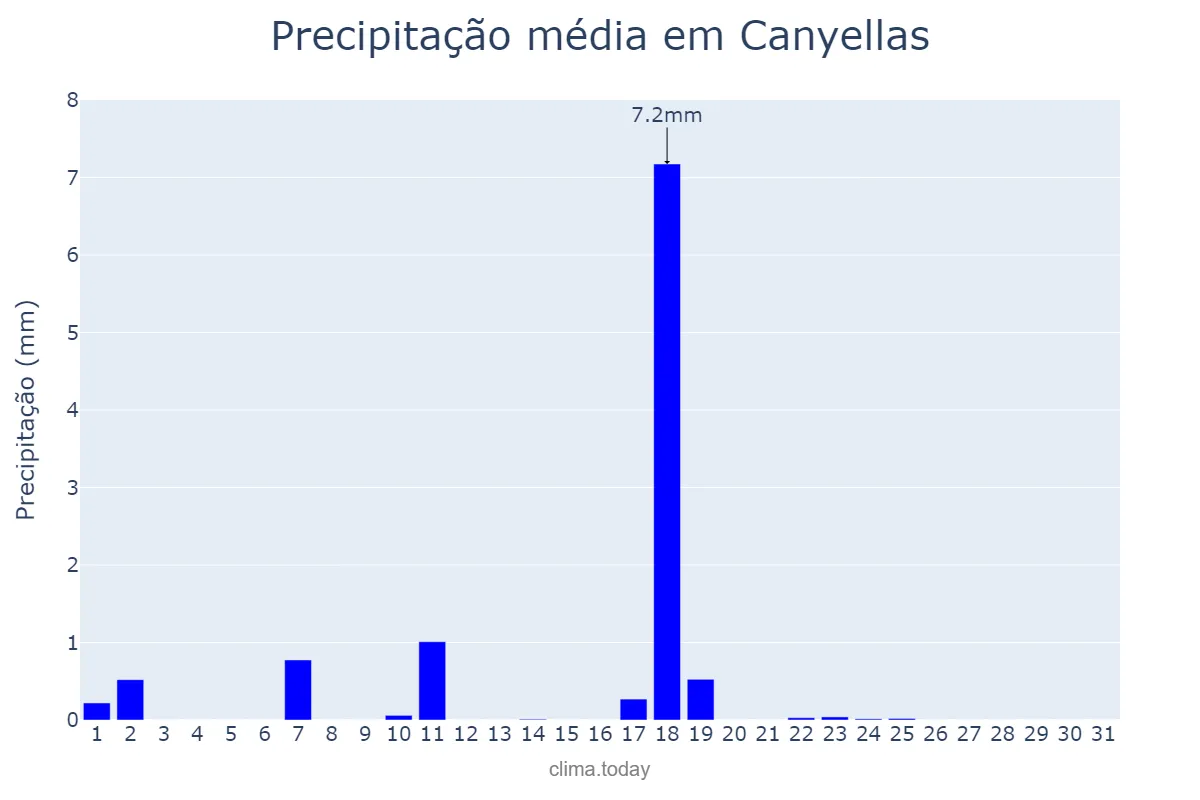 Precipitação em dezembro em Canyellas, Catalonia, ES