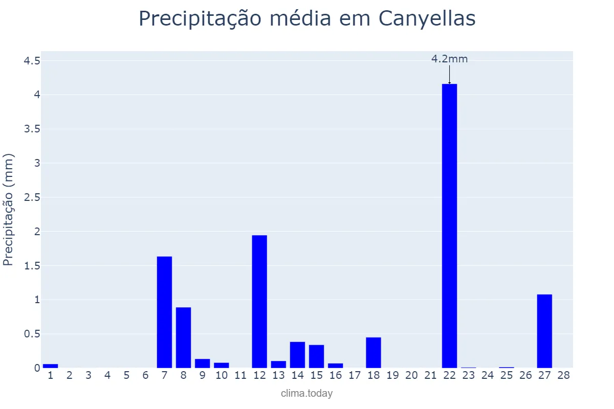 Precipitação em fevereiro em Canyellas, Catalonia, ES