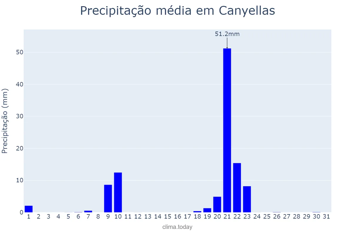 Precipitação em janeiro em Canyellas, Catalonia, ES