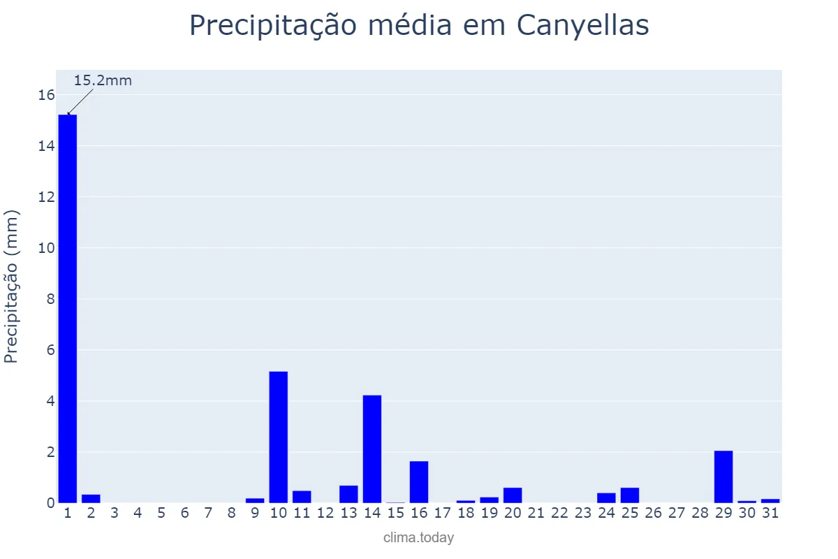 Precipitação em maio em Canyellas, Catalonia, ES