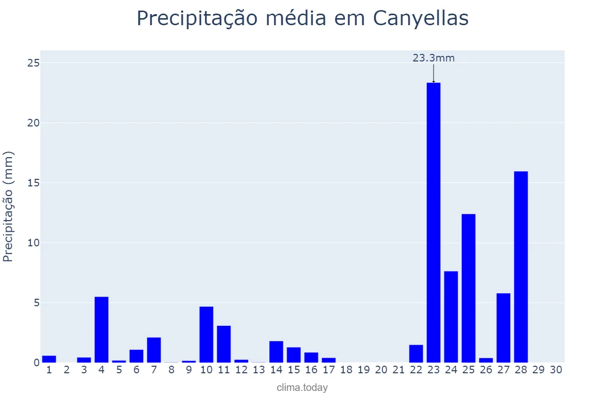 Precipitação em novembro em Canyellas, Catalonia, ES
