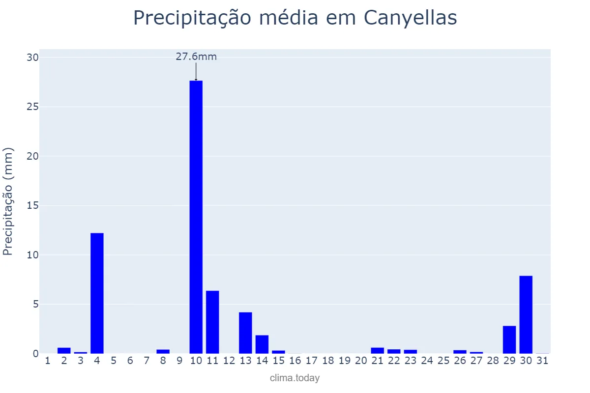 Precipitação em outubro em Canyellas, Catalonia, ES
