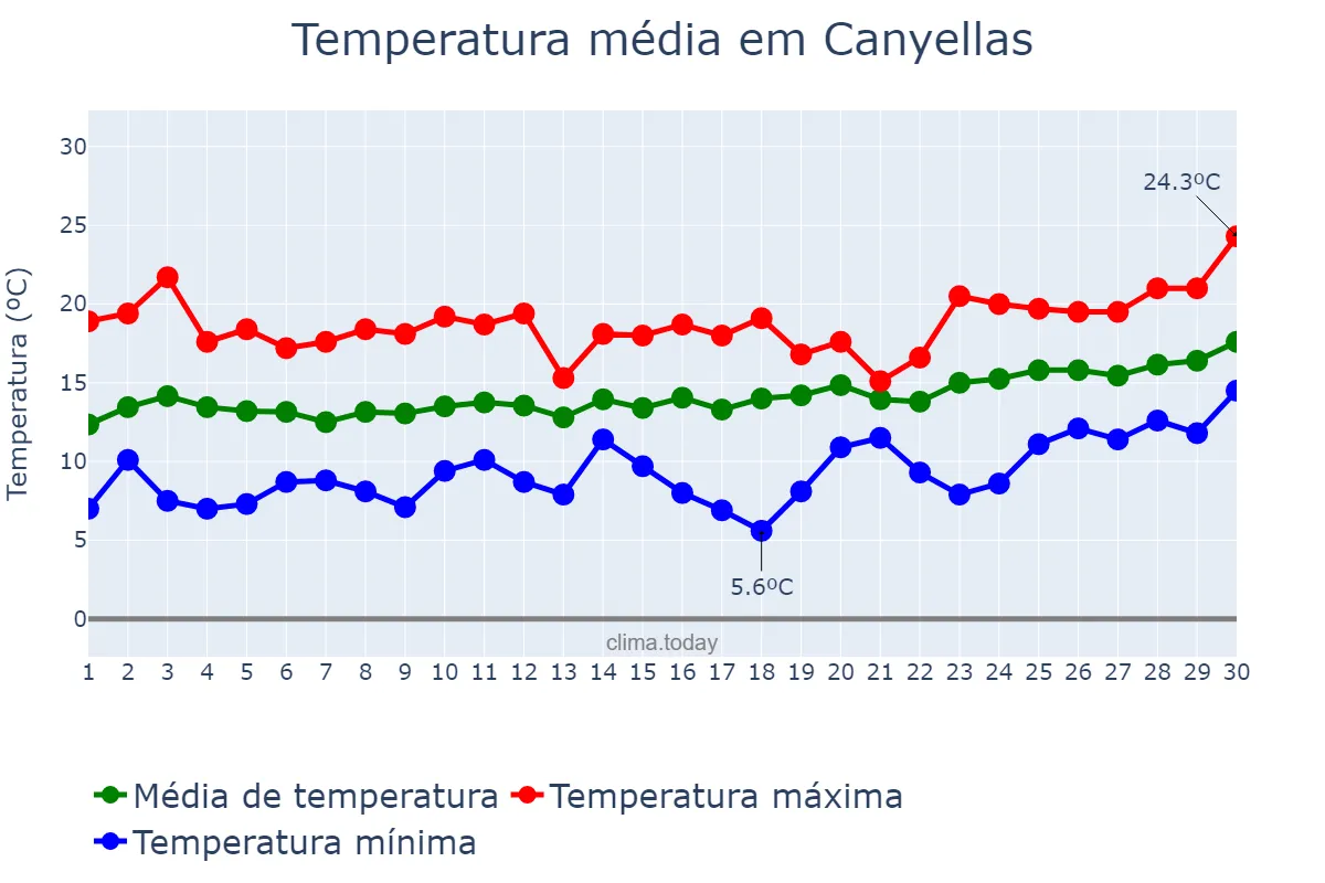 Temperatura em abril em Canyellas, Catalonia, ES