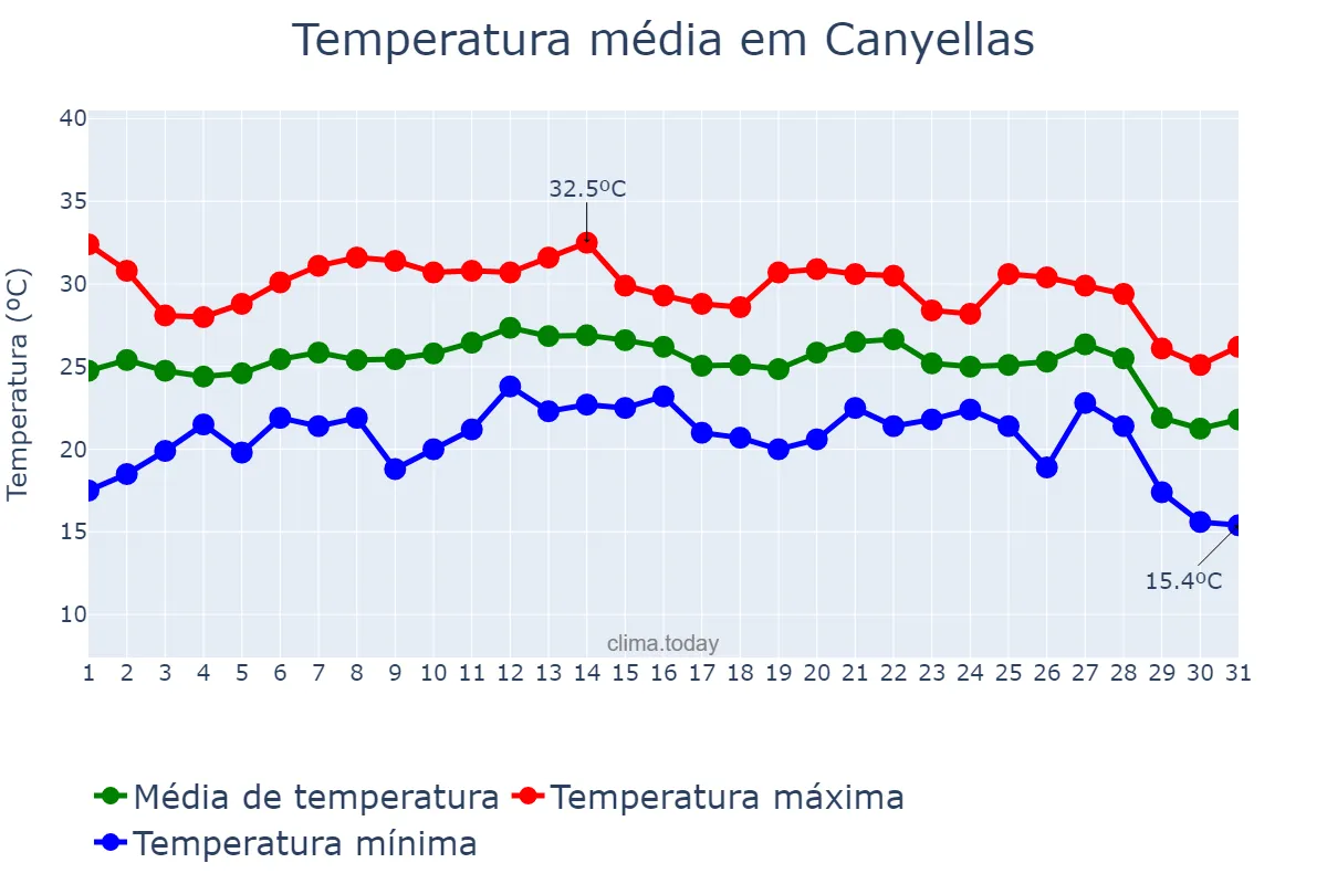 Temperatura em agosto em Canyellas, Catalonia, ES