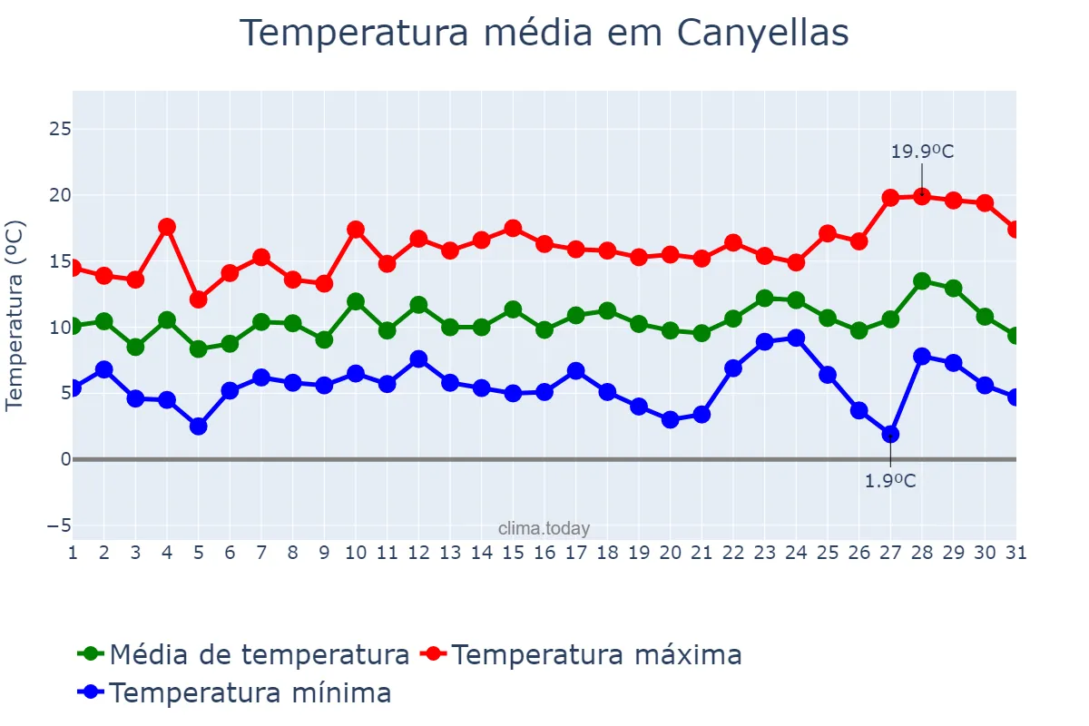 Temperatura em dezembro em Canyellas, Catalonia, ES