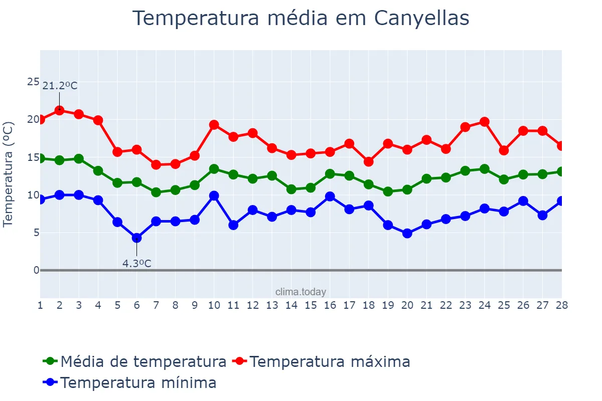 Temperatura em fevereiro em Canyellas, Catalonia, ES
