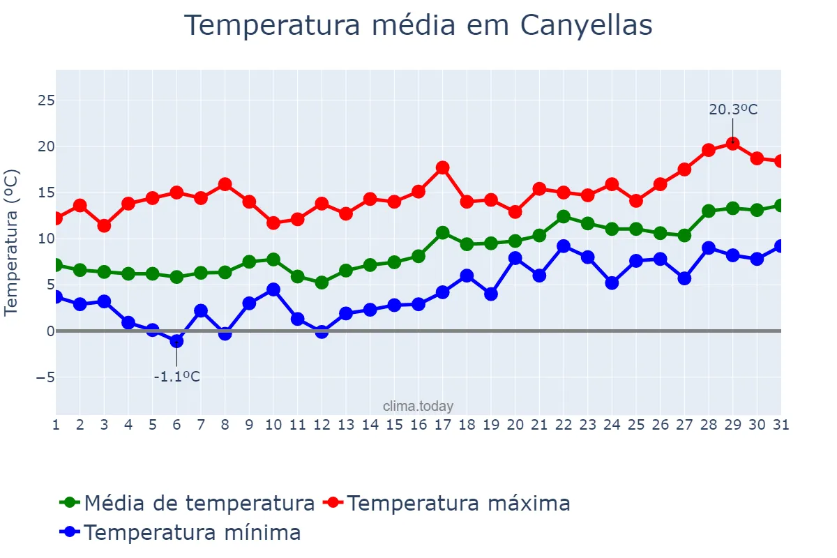 Temperatura em janeiro em Canyellas, Catalonia, ES