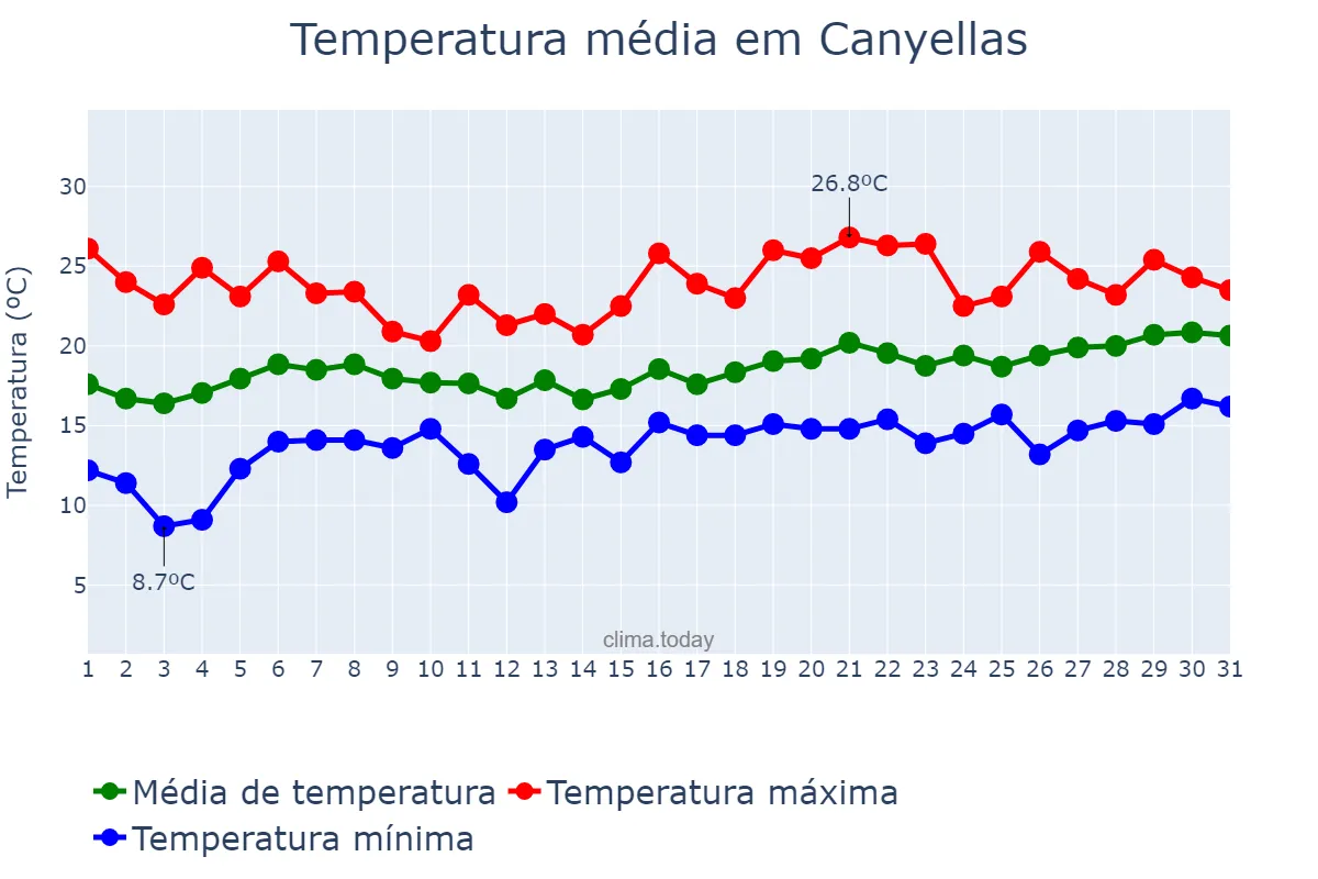 Temperatura em maio em Canyellas, Catalonia, ES