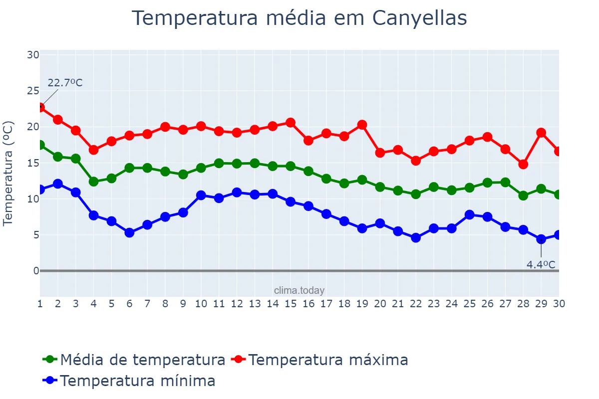Temperatura em novembro em Canyellas, Catalonia, ES