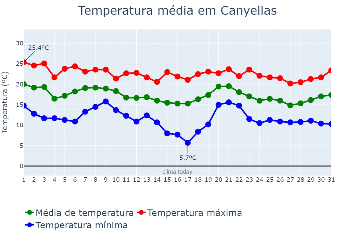 Temperatura em outubro em Canyellas, Catalonia, ES