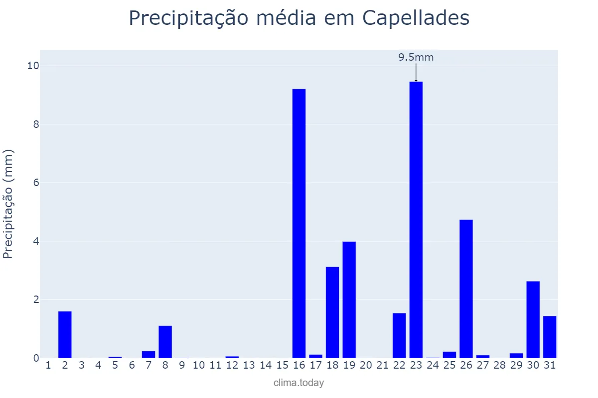 Precipitação em marco em Capellades, Catalonia, ES