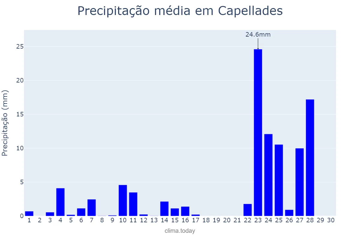 Precipitação em novembro em Capellades, Catalonia, ES