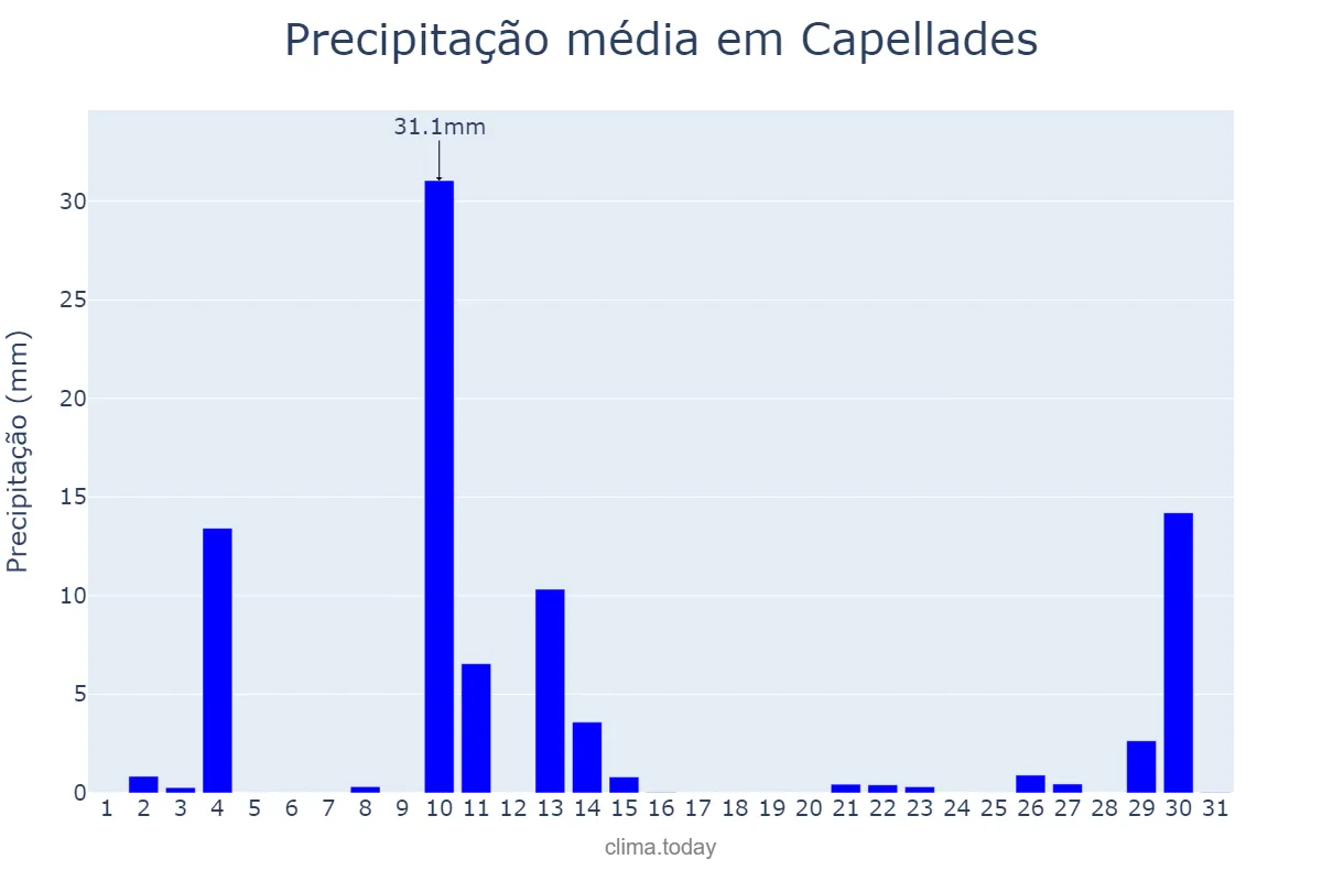 Precipitação em outubro em Capellades, Catalonia, ES