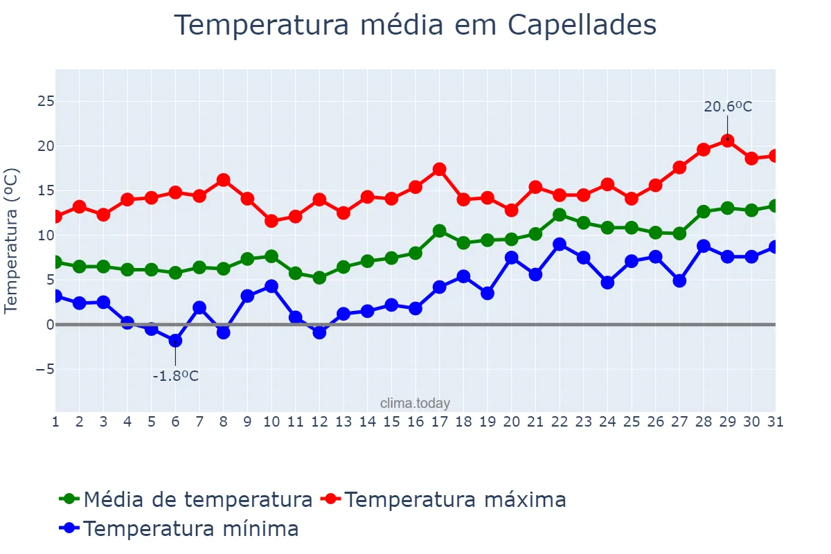 Temperatura em janeiro em Capellades, Catalonia, ES