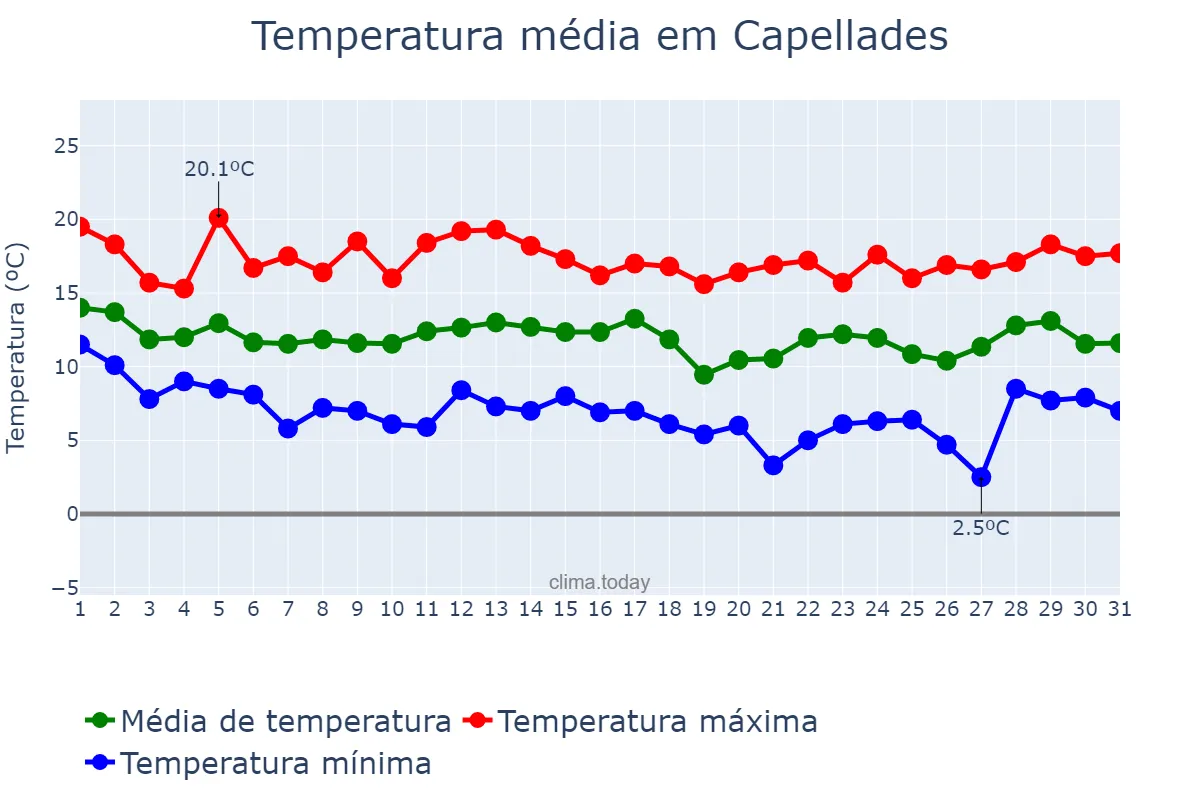 Temperatura em marco em Capellades, Catalonia, ES