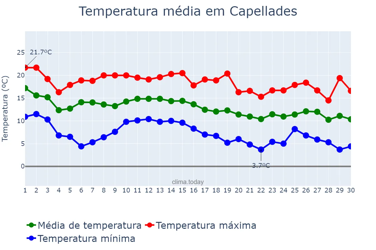 Temperatura em novembro em Capellades, Catalonia, ES