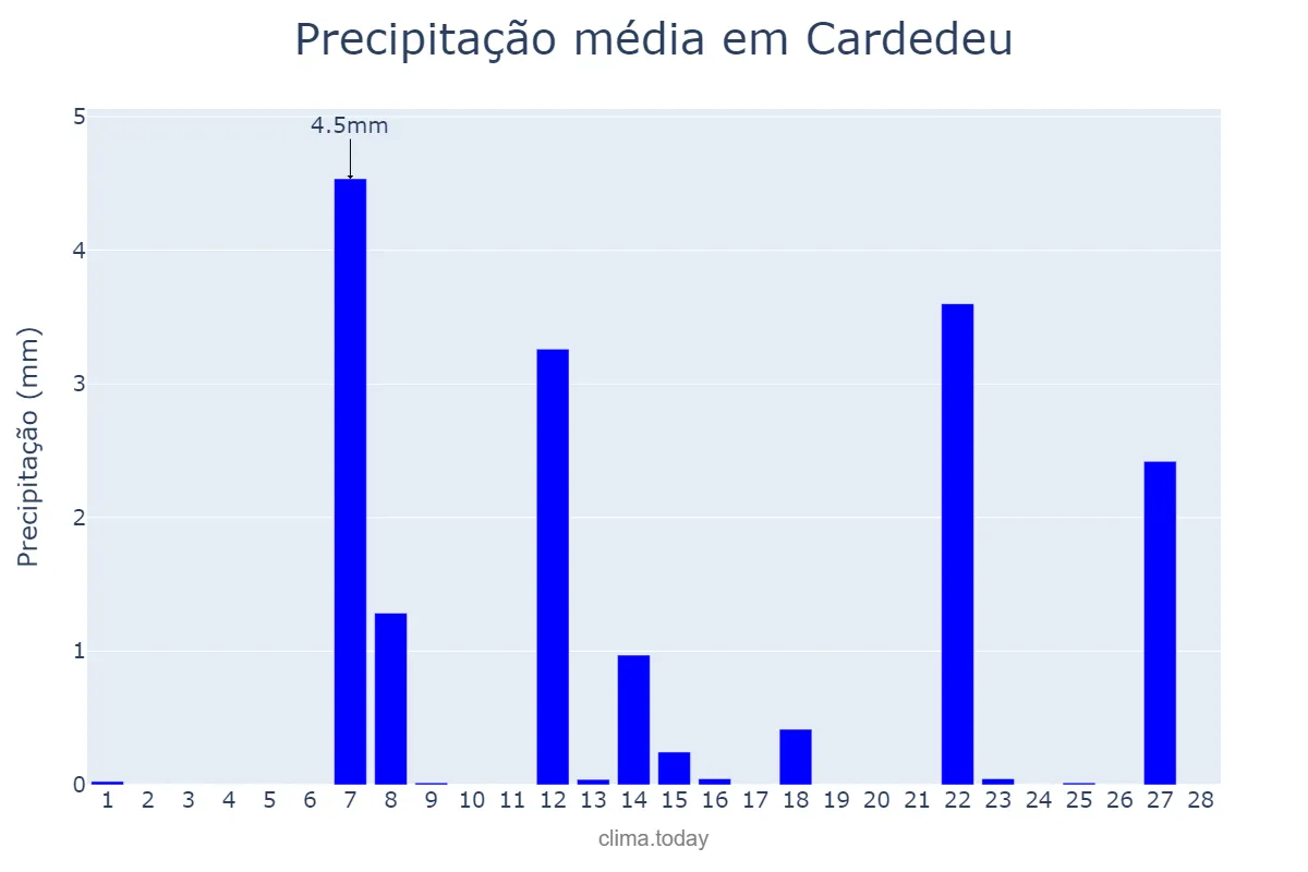 Precipitação em fevereiro em Cardedeu, Catalonia, ES