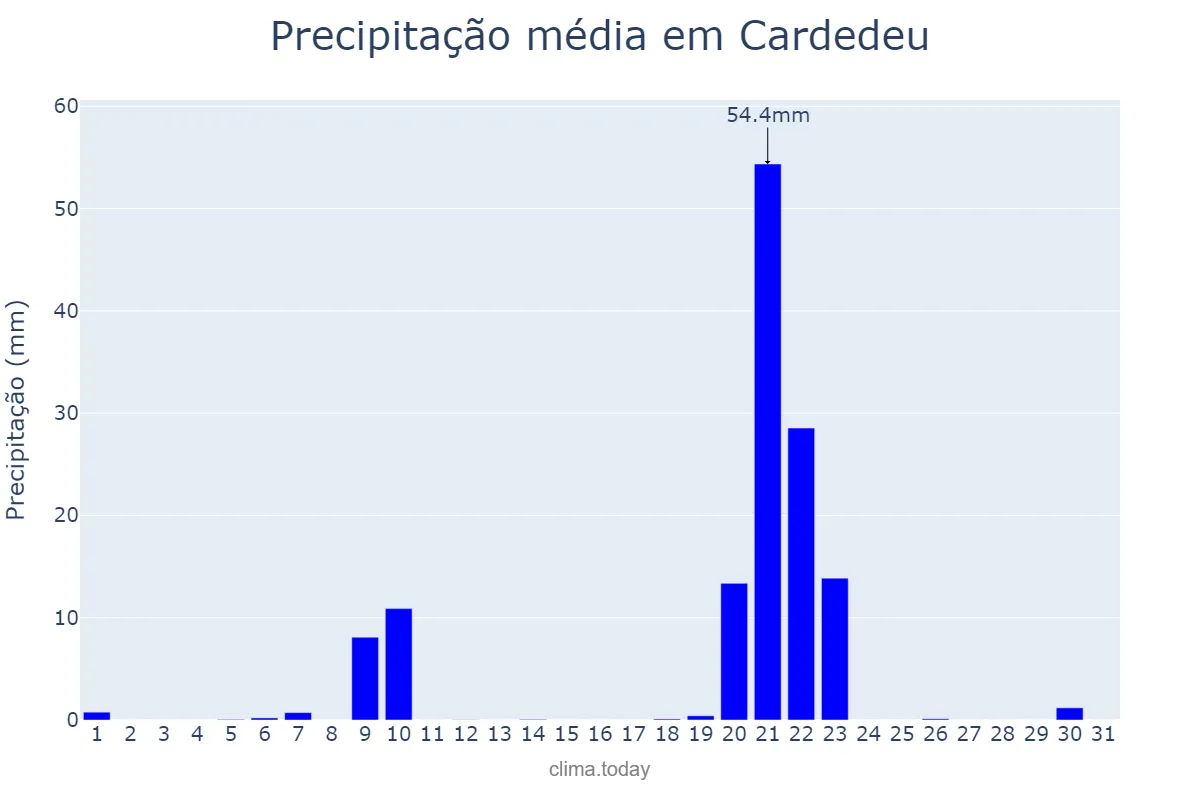 Precipitação em janeiro em Cardedeu, Catalonia, ES