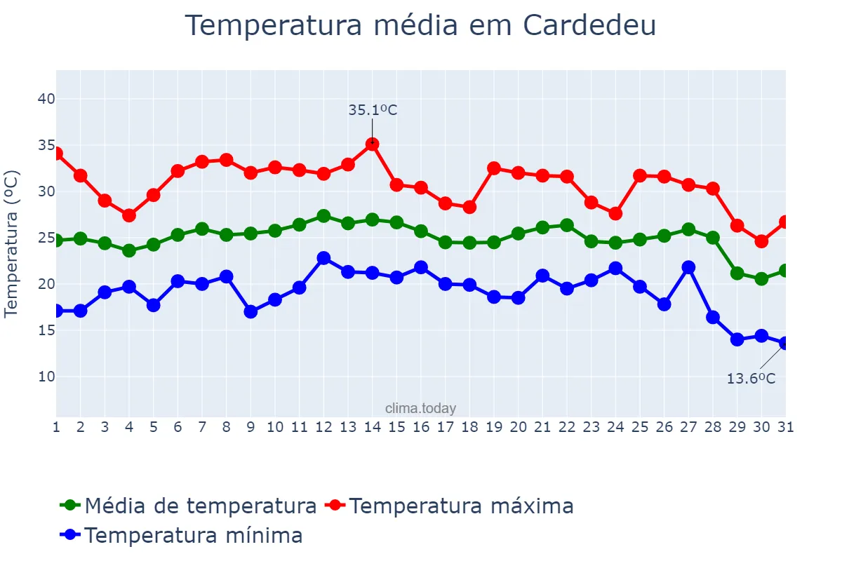 Temperatura em agosto em Cardedeu, Catalonia, ES