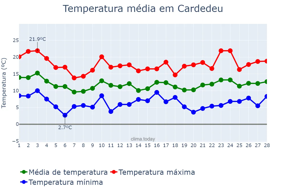 Temperatura em fevereiro em Cardedeu, Catalonia, ES