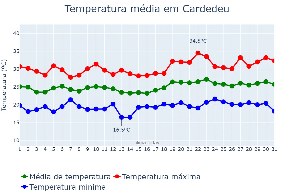 Temperatura em julho em Cardedeu, Catalonia, ES