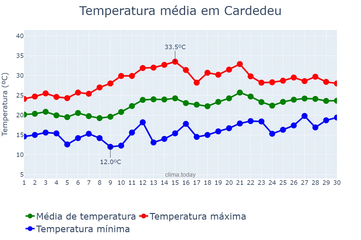 Temperatura em junho em Cardedeu, Catalonia, ES