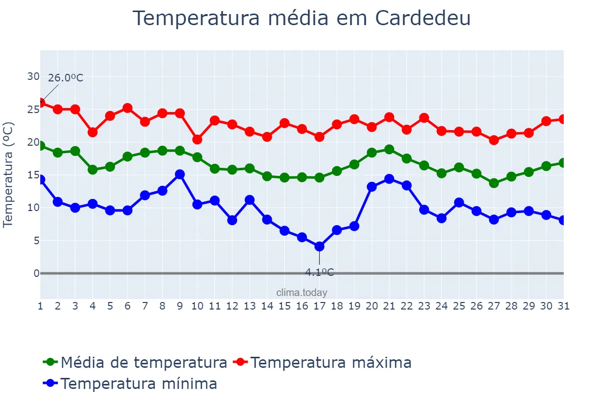 Temperatura em outubro em Cardedeu, Catalonia, ES