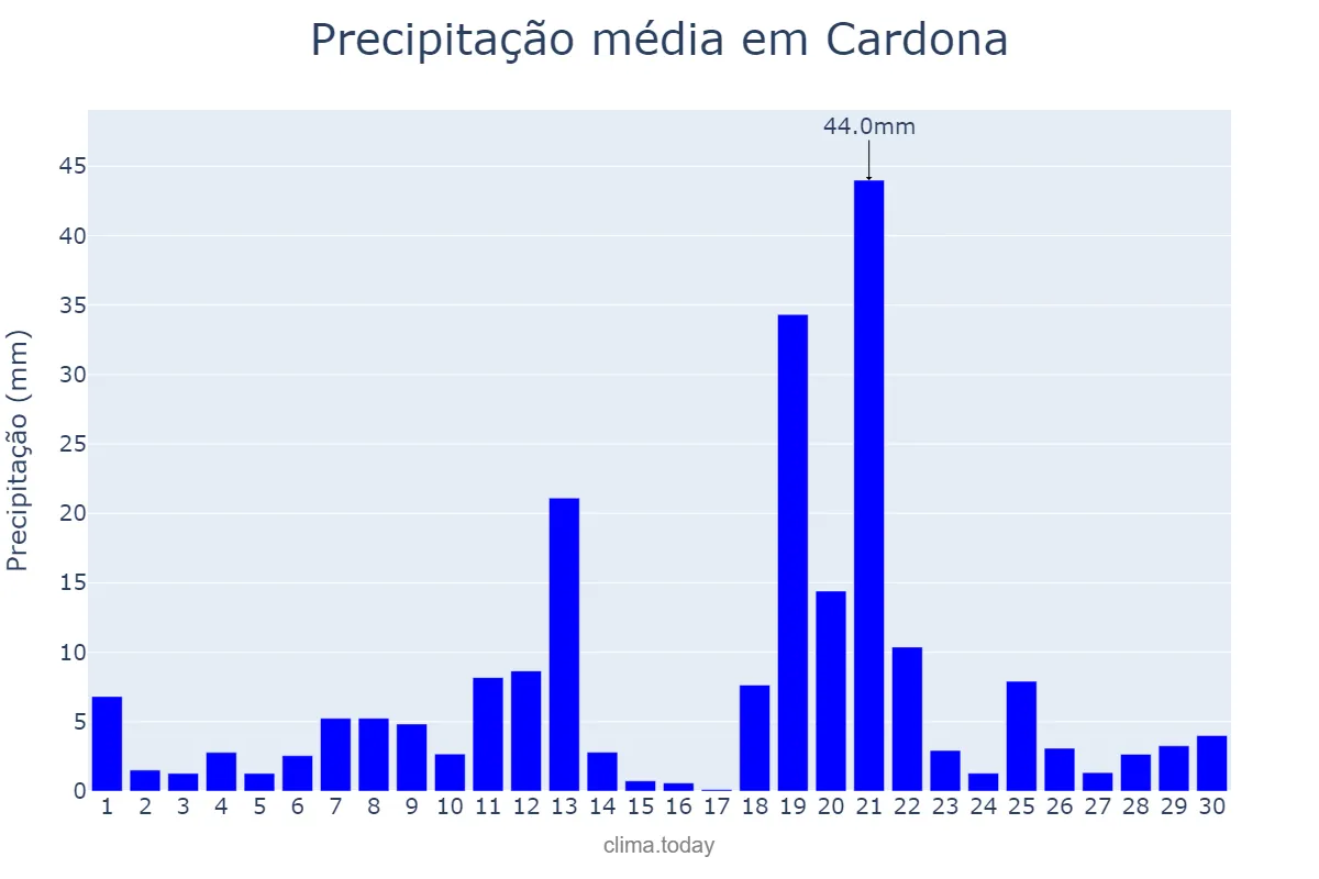 Precipitação em abril em Cardona, Catalonia, ES