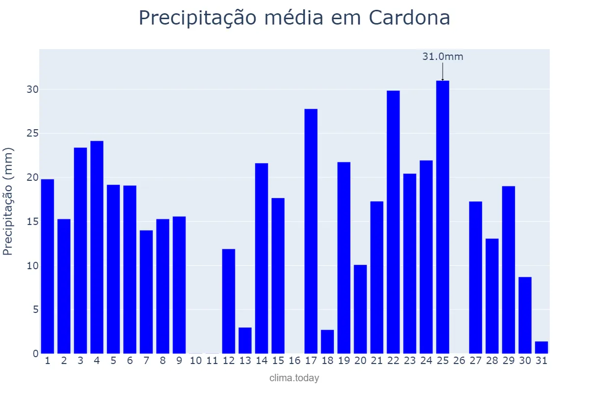 Precipitação em agosto em Cardona, Catalonia, ES