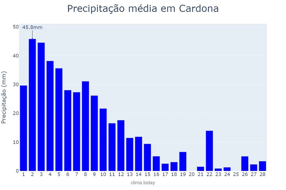 Precipitação em fevereiro em Cardona, Catalonia, ES