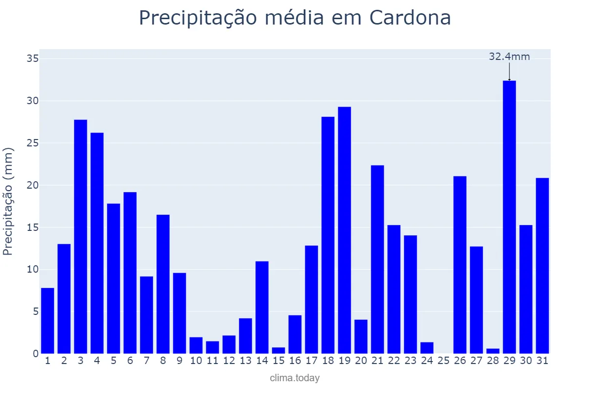 Precipitação em julho em Cardona, Catalonia, ES