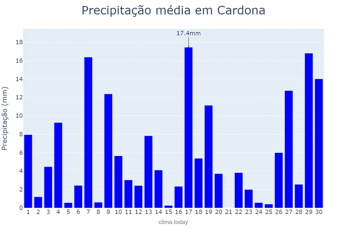 Precipitação em junho em Cardona, Catalonia, ES
