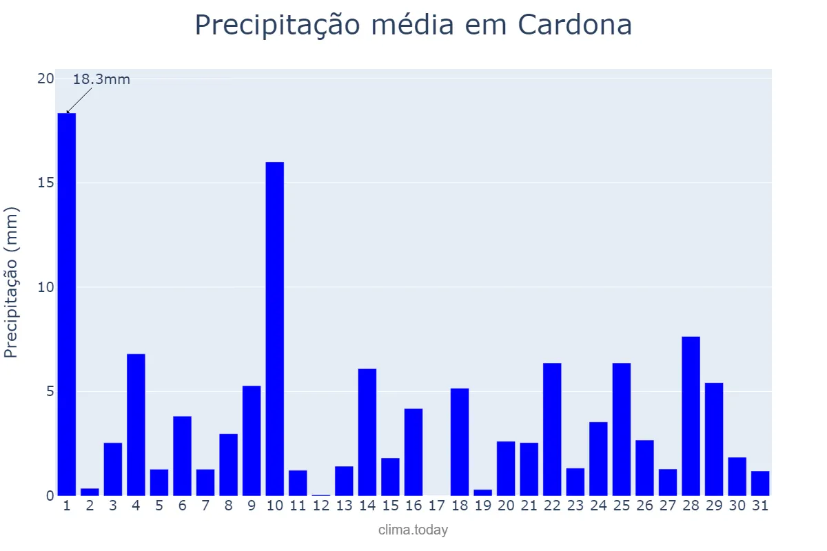 Precipitação em maio em Cardona, Catalonia, ES