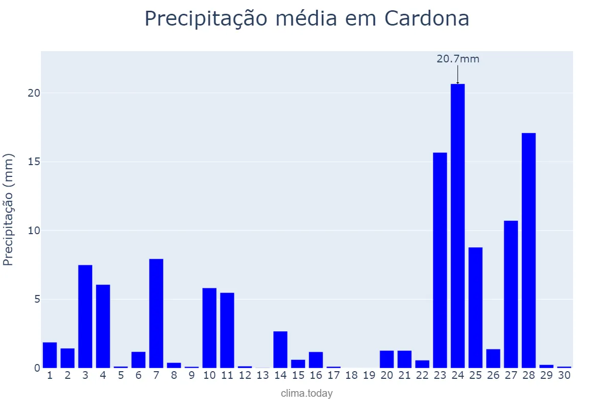Precipitação em novembro em Cardona, Catalonia, ES