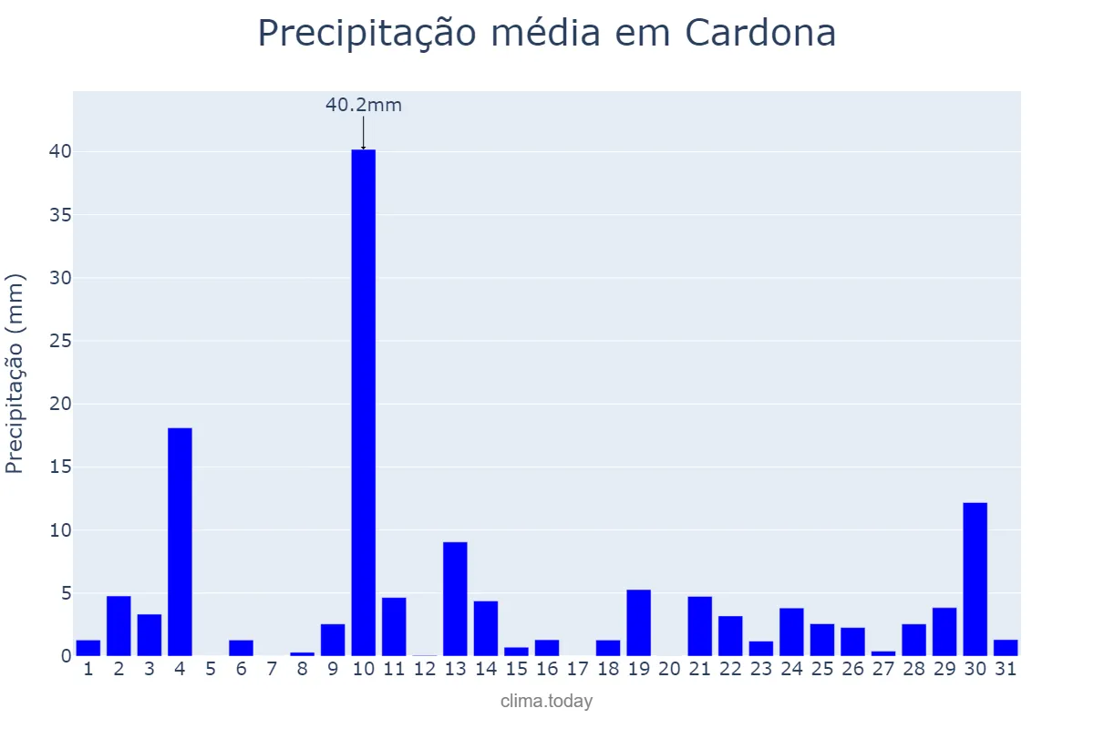 Precipitação em outubro em Cardona, Catalonia, ES