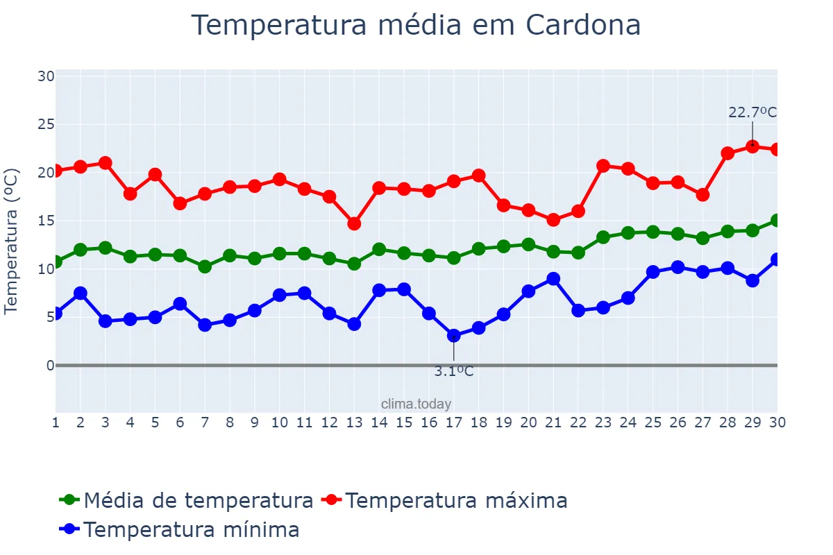 Temperatura em abril em Cardona, Catalonia, ES