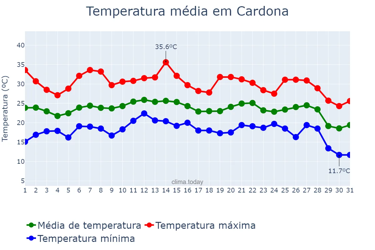 Temperatura em agosto em Cardona, Catalonia, ES