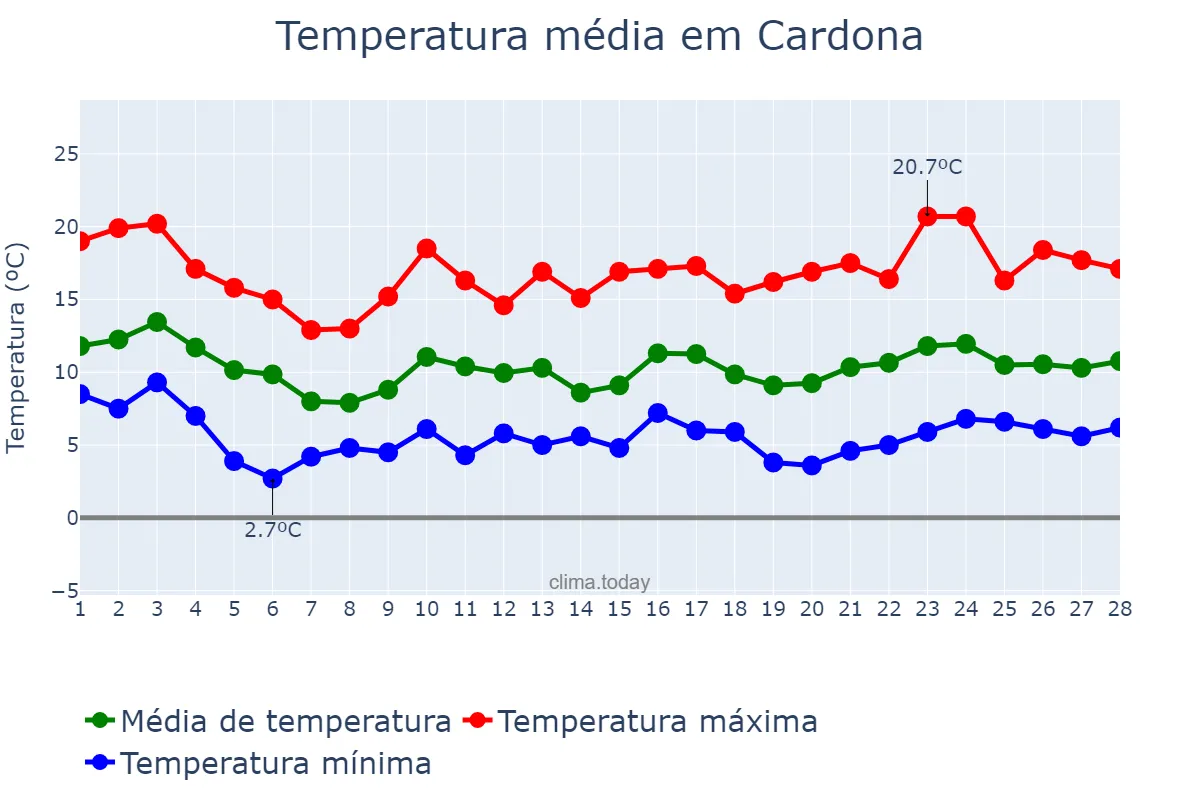Temperatura em fevereiro em Cardona, Catalonia, ES