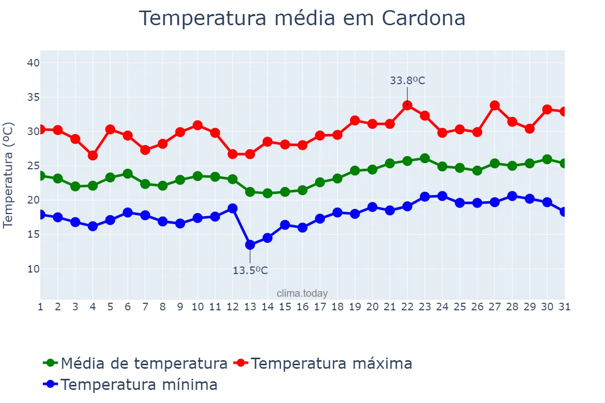 Temperatura em julho em Cardona, Catalonia, ES