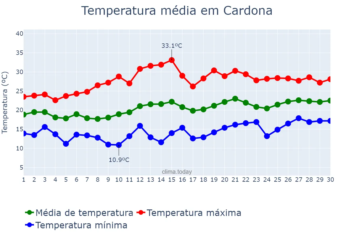 Temperatura em junho em Cardona, Catalonia, ES