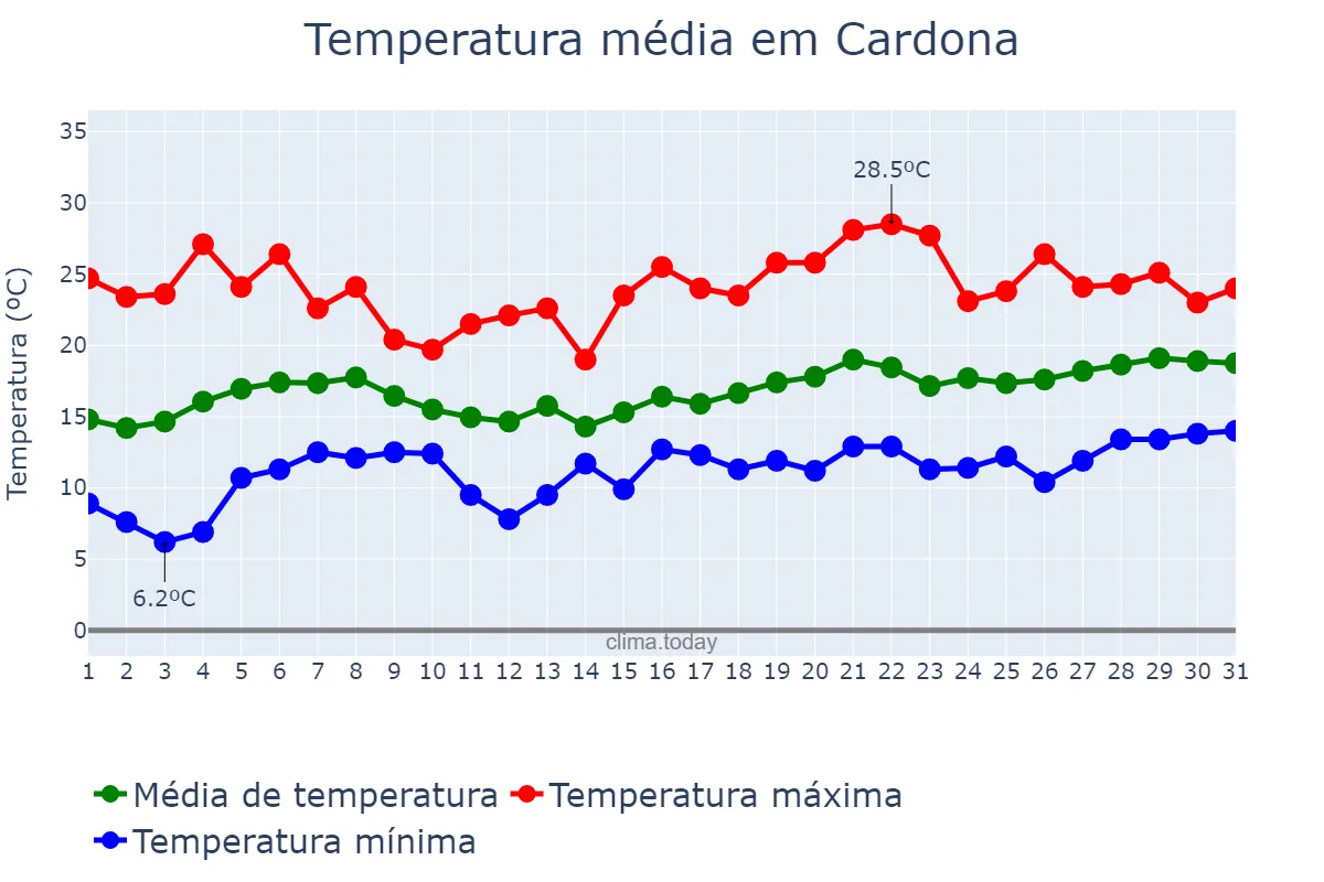 Temperatura em maio em Cardona, Catalonia, ES