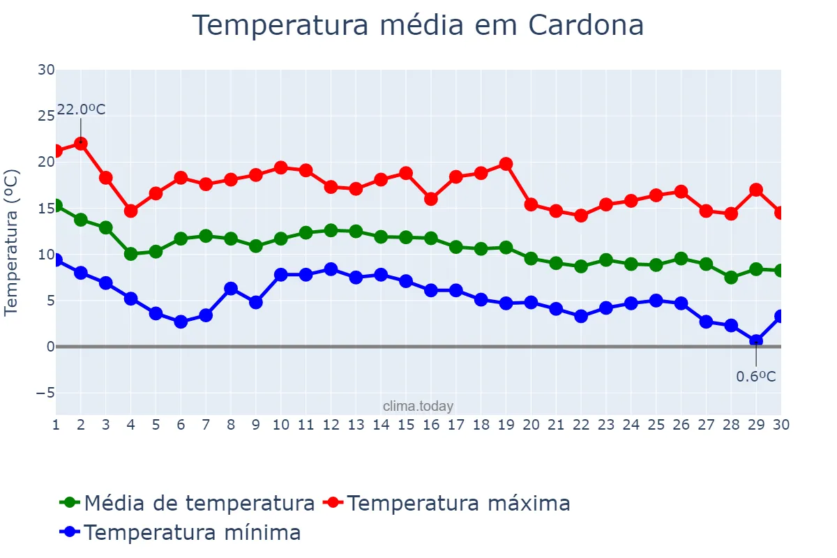 Temperatura em novembro em Cardona, Catalonia, ES