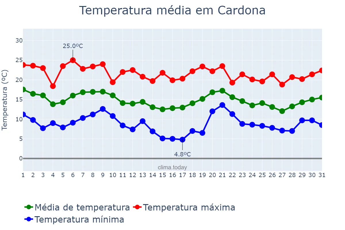 Temperatura em outubro em Cardona, Catalonia, ES