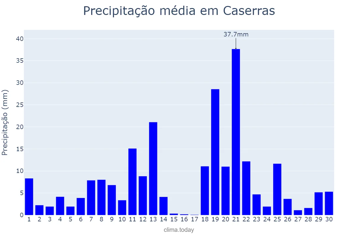 Precipitação em abril em Caserras, Catalonia, ES