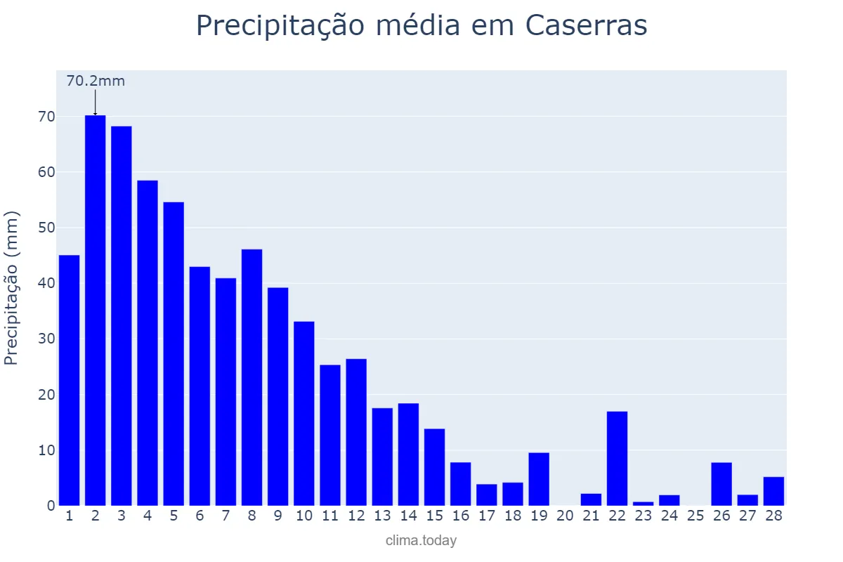 Precipitação em fevereiro em Caserras, Catalonia, ES
