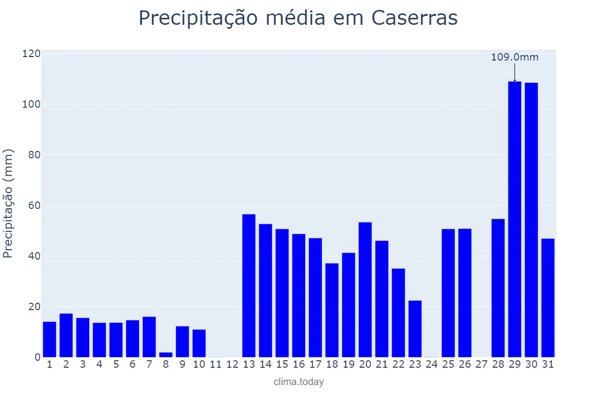 Precipitação em janeiro em Caserras, Catalonia, ES