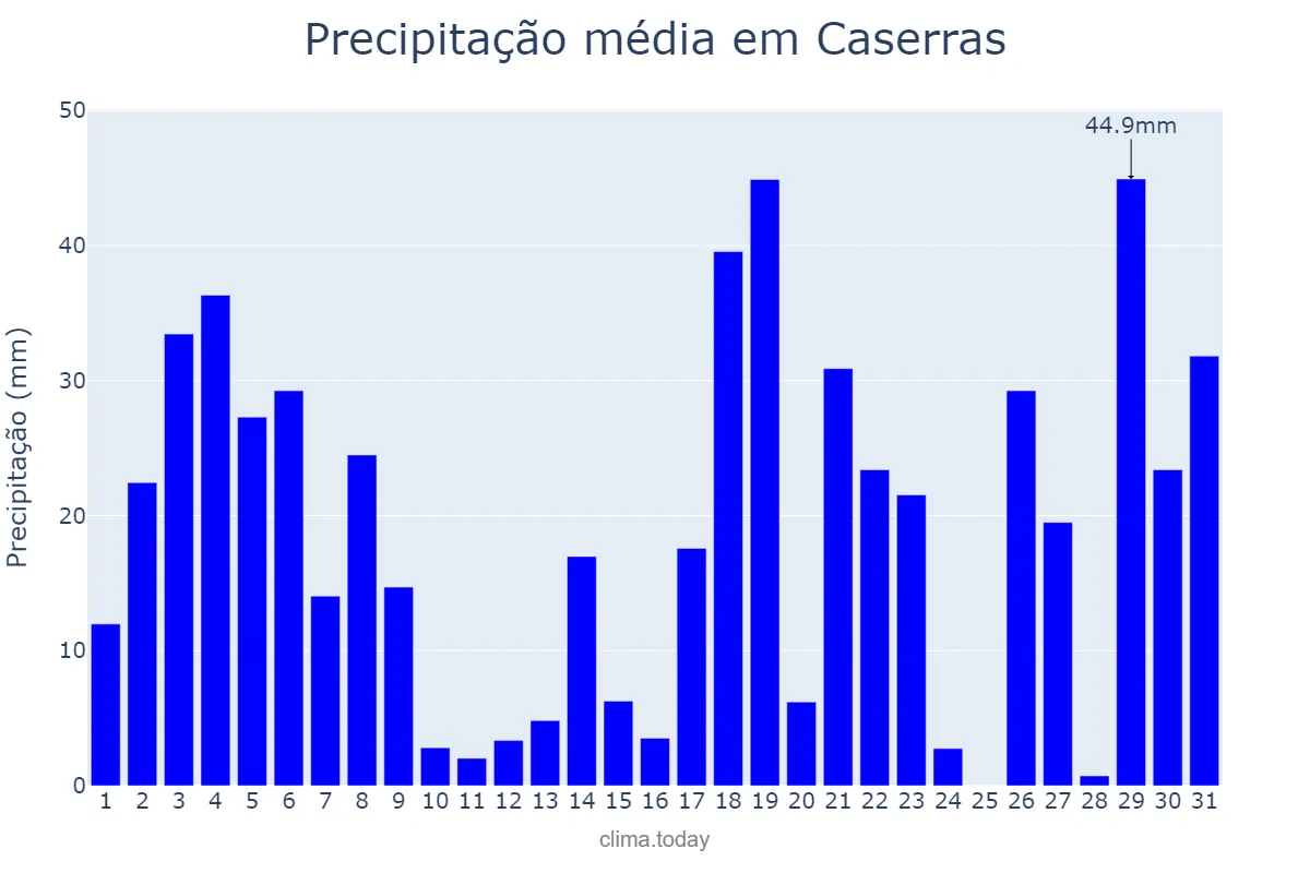 Precipitação em julho em Caserras, Catalonia, ES